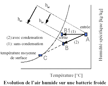 Psychrometric calculation (Mixture of air) - by-pass Factor - Humidification by steam 