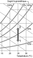 moisture, content, dew, humidifier, adiabatic, relative, humidity, saturation, temperature