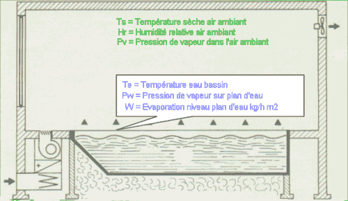 Indoor pool Air Relative Humidity, Water Vapor Pressure, sensible contributions by convection, swimming pool 