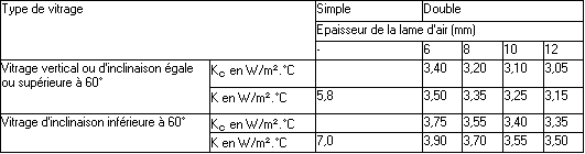 Coefficient K des vitrages simples et doubles sans chassis