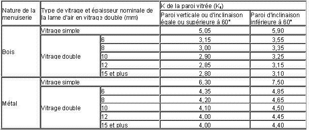 Coefficient K de transmission thermique des vitrages pour vérandas