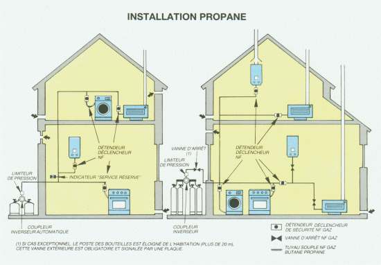 Distribution gaz propane, butane, détendeur pression