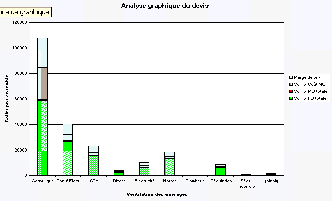 analyse graphique, répartitions des coûts