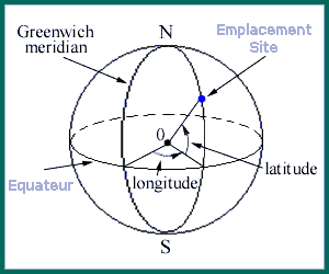 Latitude, longitude, équateur, méridien, altitude, inclinaison, solaire, heure, rayonnement