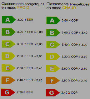 cop, eer, coefficient performance energetique, pompe à chaleur