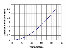 Diagramme d'expansion d'eau