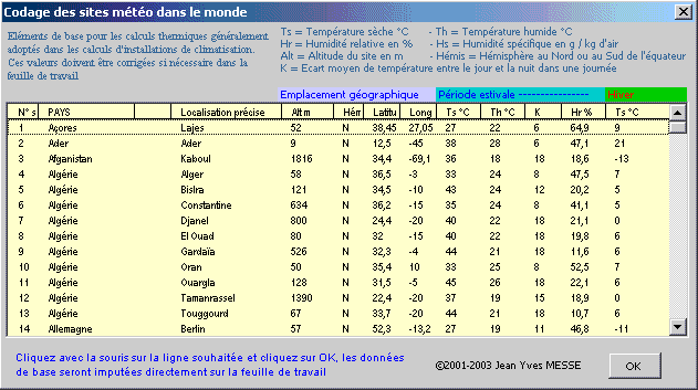 Sites météorologiques, bilans thermiques, hémisphère, altitude