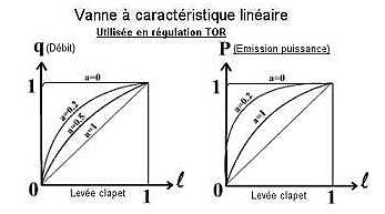 Caractéristiques vanne à caractéristiques linéaires