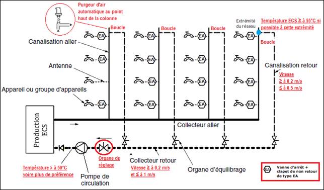 synoptique bouclage eau  chaude sanitaire ECS