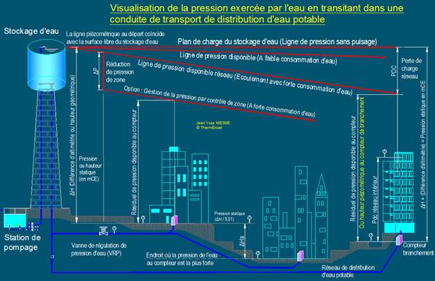 hauteur et pression piezometrique distribution eau potable