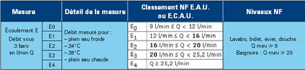 debit ecoulement NF robinetterie sanitaire