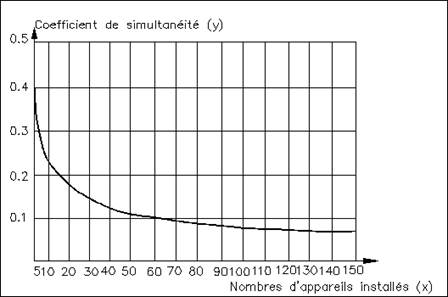 courbe coefficient silmultaneite plomberie sanitaire
