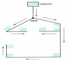 reseau eau potable ramifie