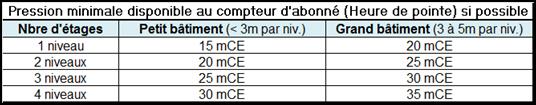 pression minimale disponible au compteur d'abonne