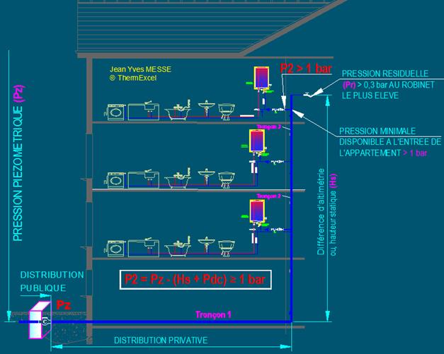 schema pression rsesiduelle logement ou disponible