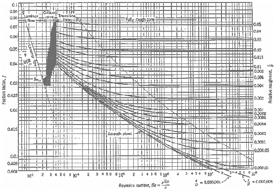 Colebrook White Chart