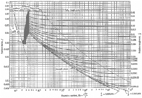 Moody Chart Calculator