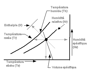 Dry temperature - Wet temperature - Dew temperature - Relative humidity - Specific moisture - Enthalpy - Density