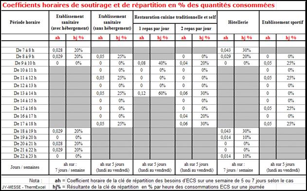 coefficient cle repartition consommation ecs journaliere eua chaude sanitaire