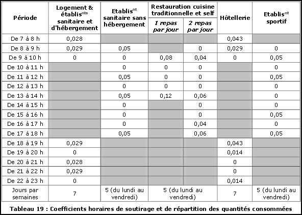 coefficient repartition consommation ecs journaliere