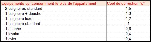 correction logement standard ecs