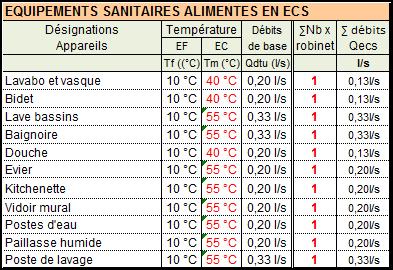 debit de base appareils sanitaire