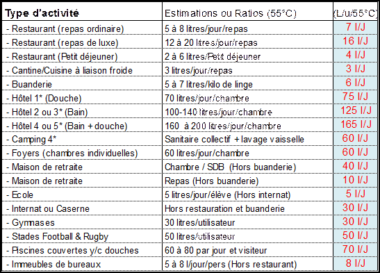 evaluation consommation journaliere ecs eua chaude sanitaire