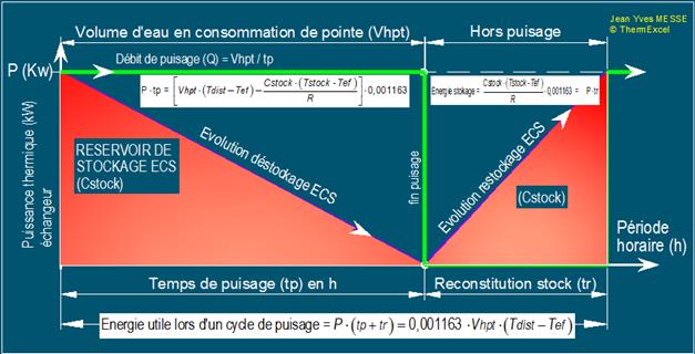 evolution estockage restockage ecs eau chaude sanitaire