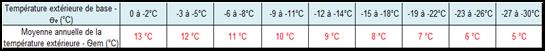 Moyenne annuelle temperature exterieure chauffage