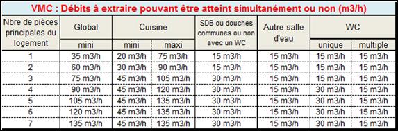 VMC debit extraction air ventilation chauffage deperdition