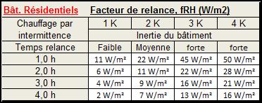 Facteur relance W_m2 chauffage fonctionnant intermittence batiments residentiel