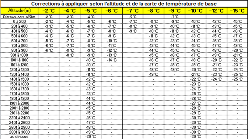 altitude correction temperature exterieure deperditions