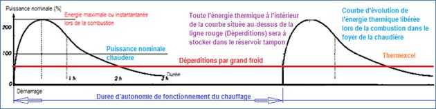 Courbe_duree_autonomie_fonctionnement_chaudire_bois