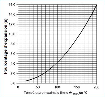 Courbe_expansion_eau_installation_chauffage