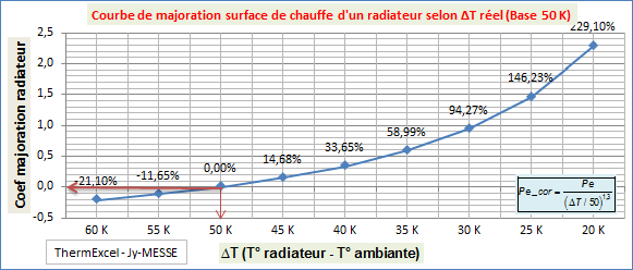 Courbe_majoration_emission_chaleur_radiateurs