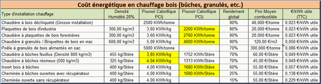 Ratios et couts de consommation en chauffage Comparatif des prix de energie