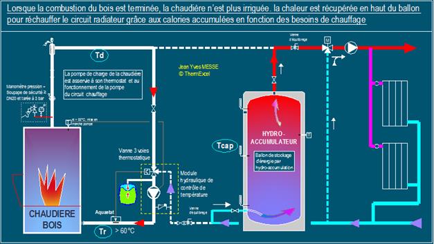 Comment fonctionne une chaudière à bois ? - Proxi-TotalEnergies