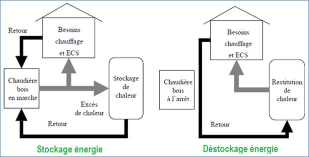 Synoptique_accumulation_energie_chauffage_bois