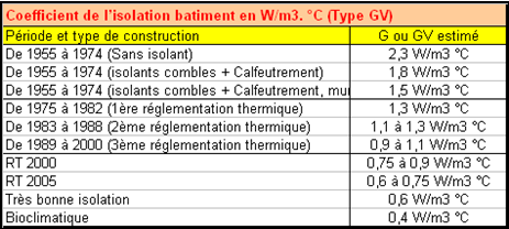 GV coefficient isolation thermique calcul deperditions