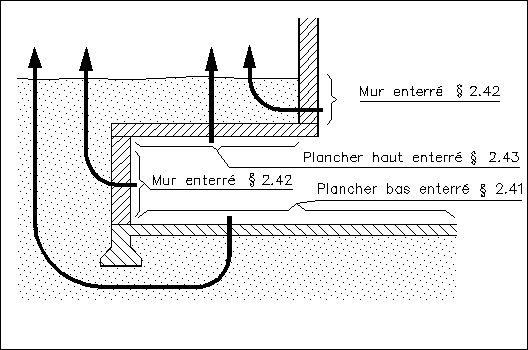 Calcul déperditions pour les locaux enterrés