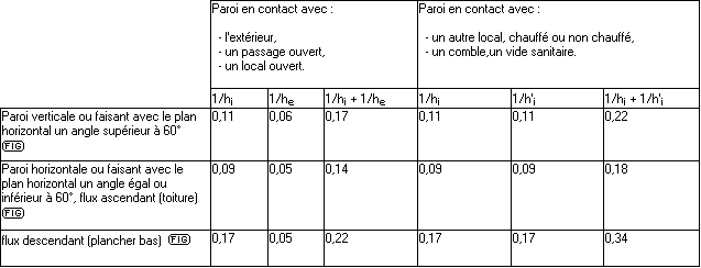 Coefficient d'échange superficiel, résistance thermique