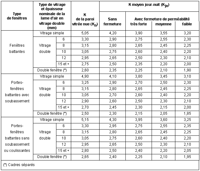 Coefficient K de transmission thermique des fenêtres en chassis bois