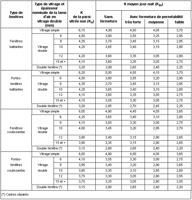 Coefficient de transmission thermique des fenêtres et portes fenêtres avec chassis métalliques