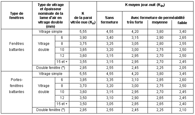 Coefficient K de transmission thermique des fenêtres et portes-fenêtres avec chassis métallique à rupture de pont