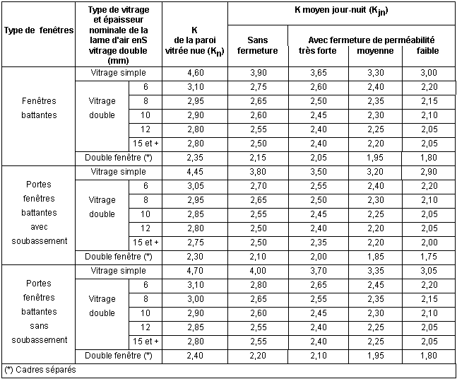 Coefficient K de tranmission thermique des ouvants avec chassis en PVC