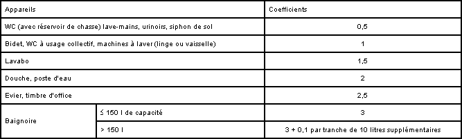 Pompe pour l'alimentation d'appareils sanitaires en eaux pluviales