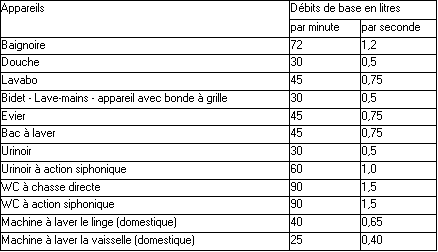 Débit de base, dimensionnement réseaux sanitaires