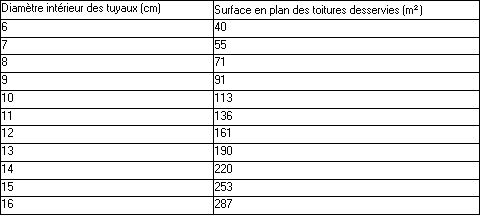 Couverture, couvertures, toiture, toitures, évacuations eaux pluviales