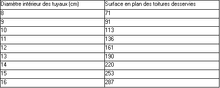 Moignon cylindrique, conique, moignons cylindriques, coniques