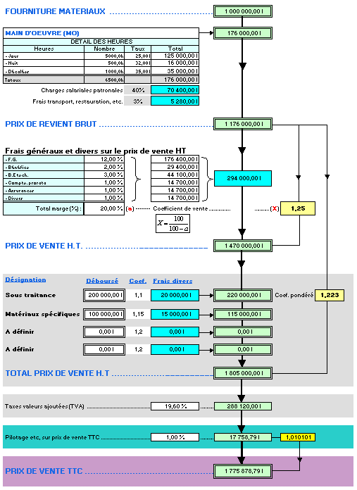 Estimation, estimations, estimatif, déboursé, marge, prix, coût, devis, bâtiment, construction, facture, factures